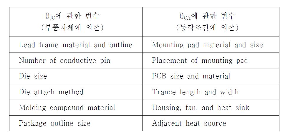 Thermal Resistance에 관한 변수