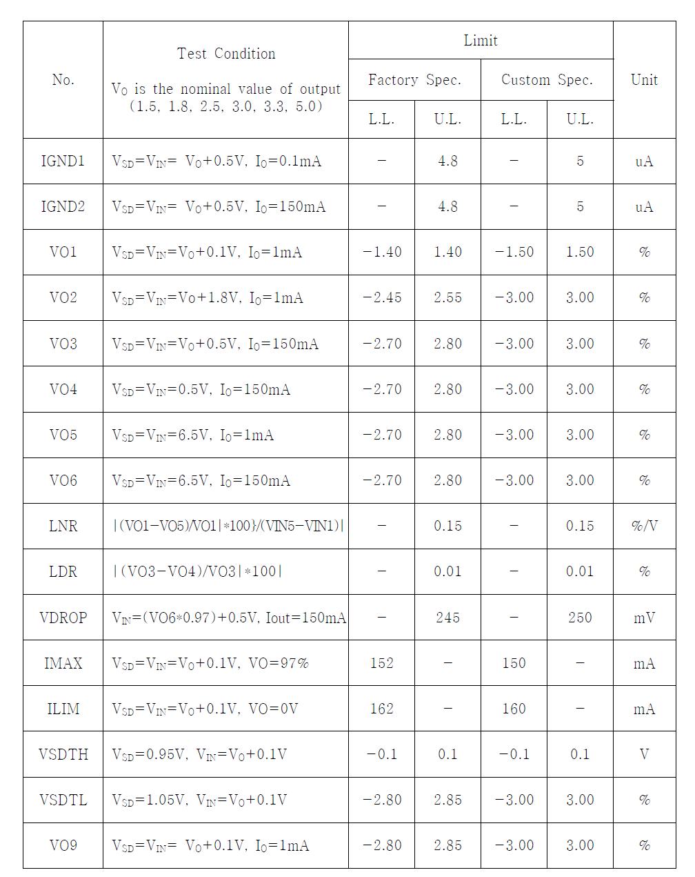 2차년도 목표 150mA LDO Regulator의 Test Spec