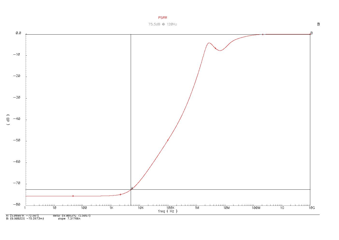 RF LDO의 PSRR