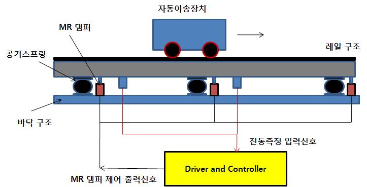 A conception for intellectual track-rail vibration suppression system using MR damper.