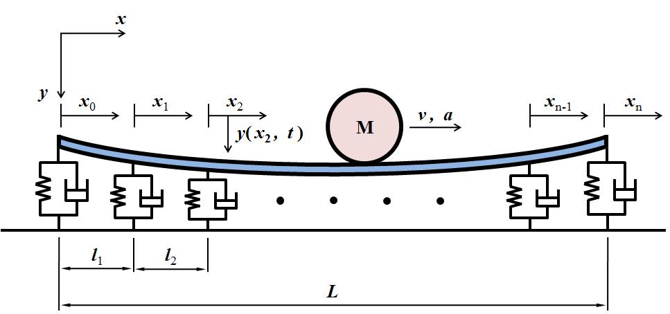 A mathematical model for track-rail vibration suppression system supported bysprings and MR dampers.