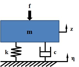 Single degree-of-freedom vibration system model.