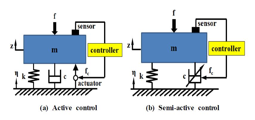 Feedback vibration control system