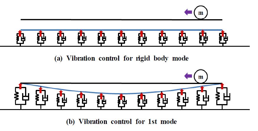 Vibration control strategy of the beam structure under a moving mass using MR dampers