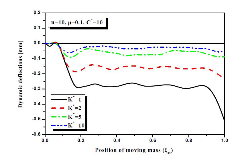 Dynamic responses of a beam structure at the position of moving mass for different values of   and   