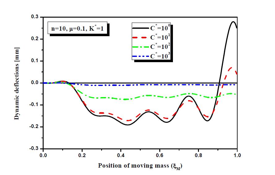 Dynamic responses of a beam structure at the position of movingmass for different values of   and  