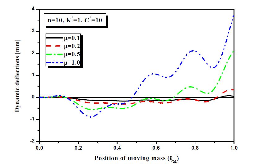 Dynamic responses of a beam structure at the position of movingmass for different values of  and  
