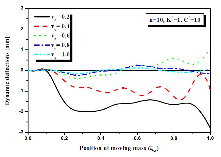 Dynamic responses of a beam structure at the position of movingmass for different values of  and  