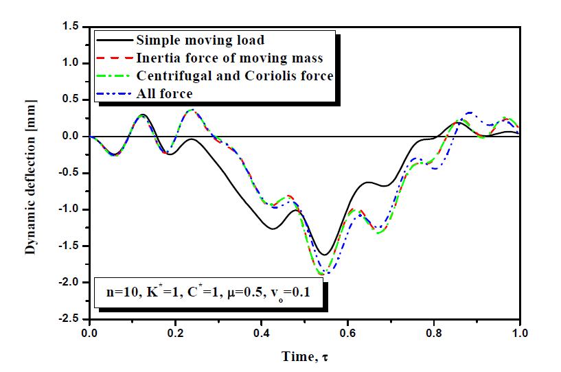 Comparison of deflections at the start position of the beamstructure for force components