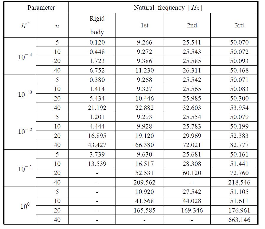 Natural frequencies of the beam structure for different values of   and 