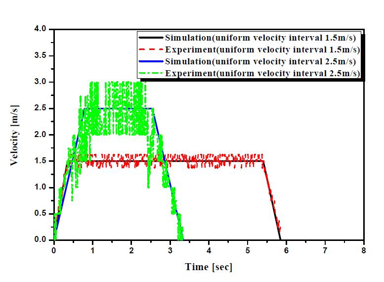 Velocity profiles of the moving mass according to time variation