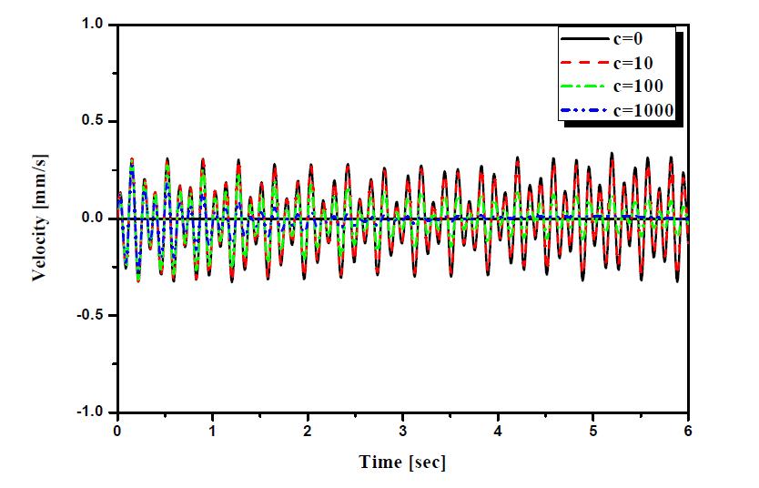 Dynamic responses at the middle position of a beam structure for different valuesof  and  ( Case 1 : uniform velocity interval is 1.5 )