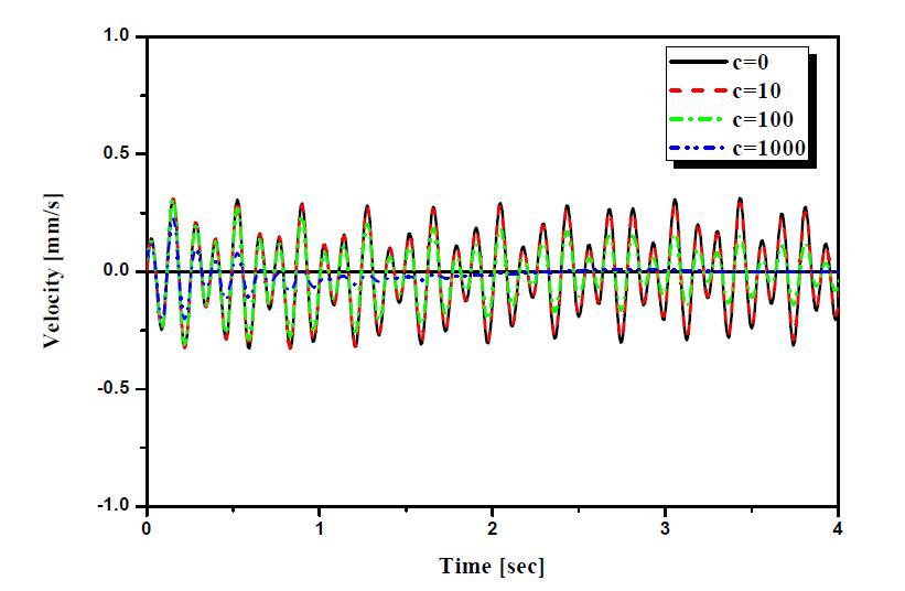 Dynamic responses at the middle position of a beam structure for different valuesof  and  ( Case 2 : uniform velocity interval is 2.5 )