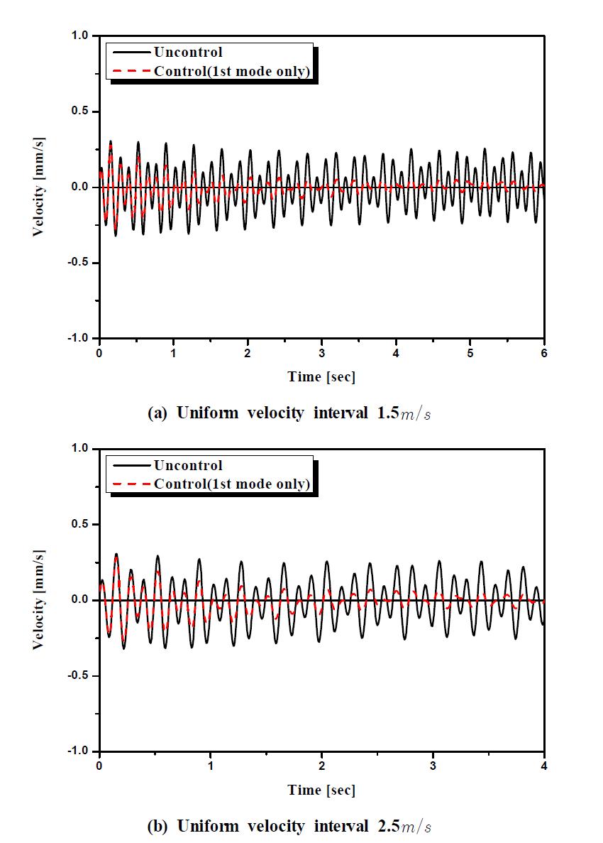 Dynamic responses at the middle position of uncontrolled and controlledbeam structure for the simulation results (1st mode only)