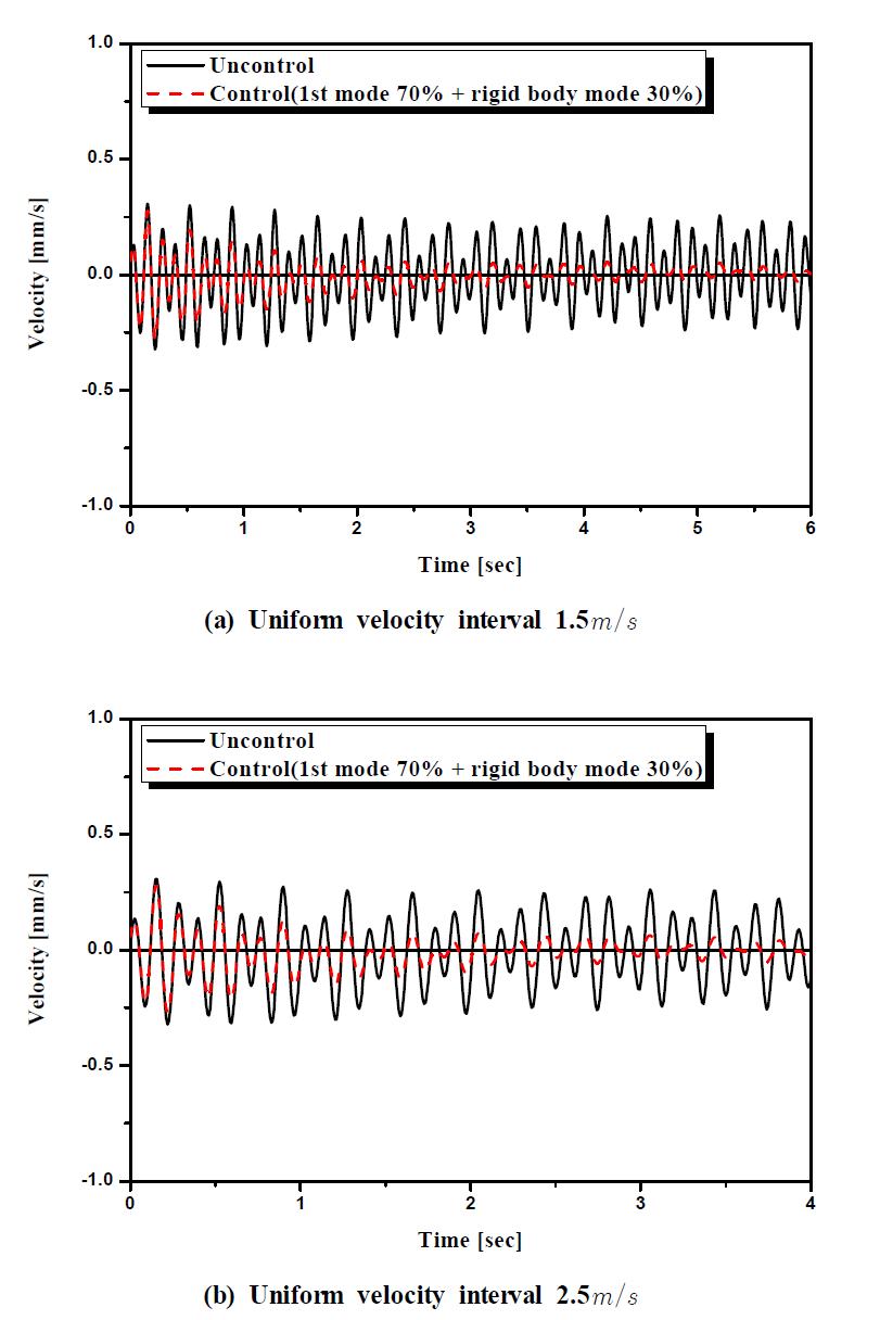 Dynamic responses at the middle position of uncontrolled and controlledbeam structure for the simulation results