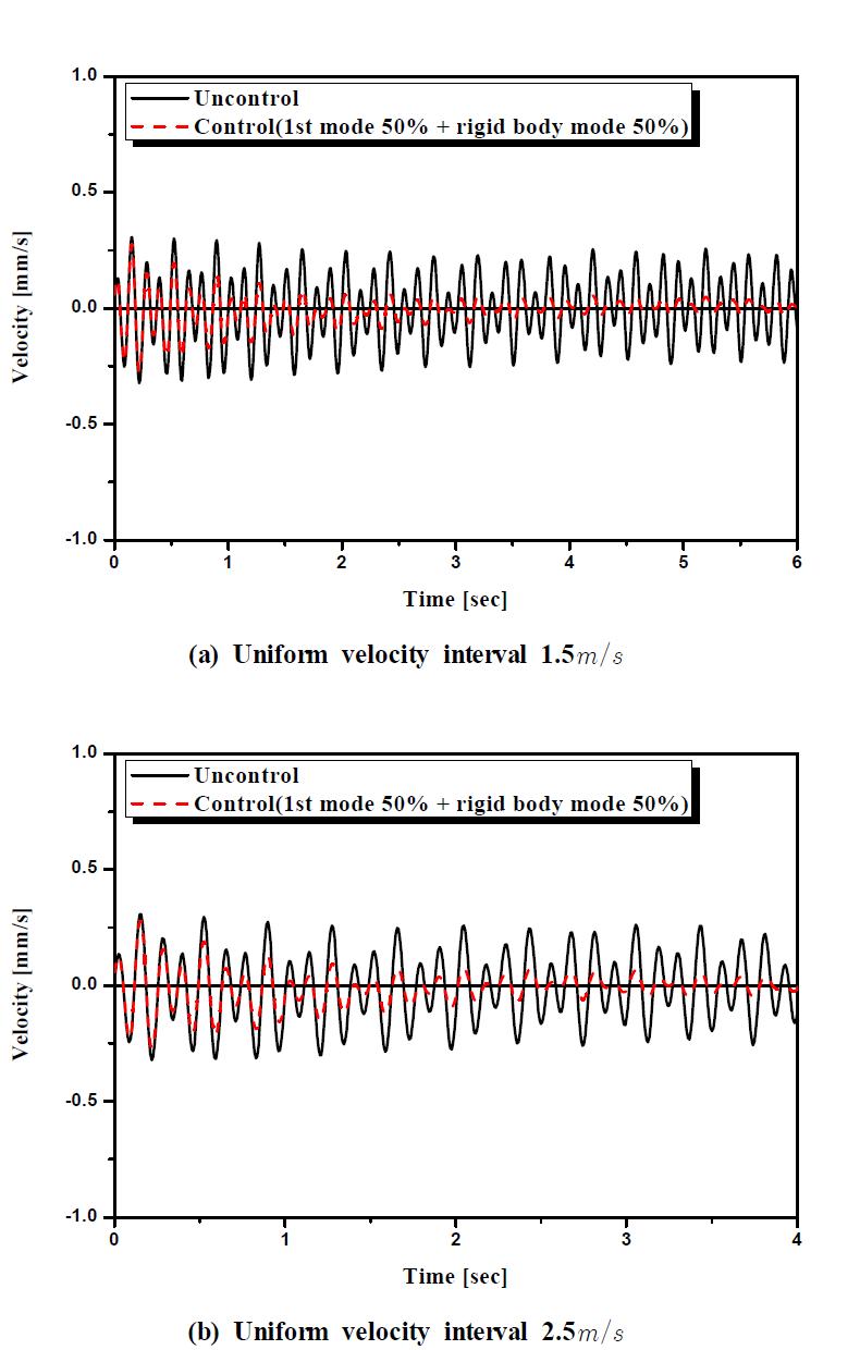 Dynamic responses at the middle position of uncontrolled and controlledbeam structure for the simulation results