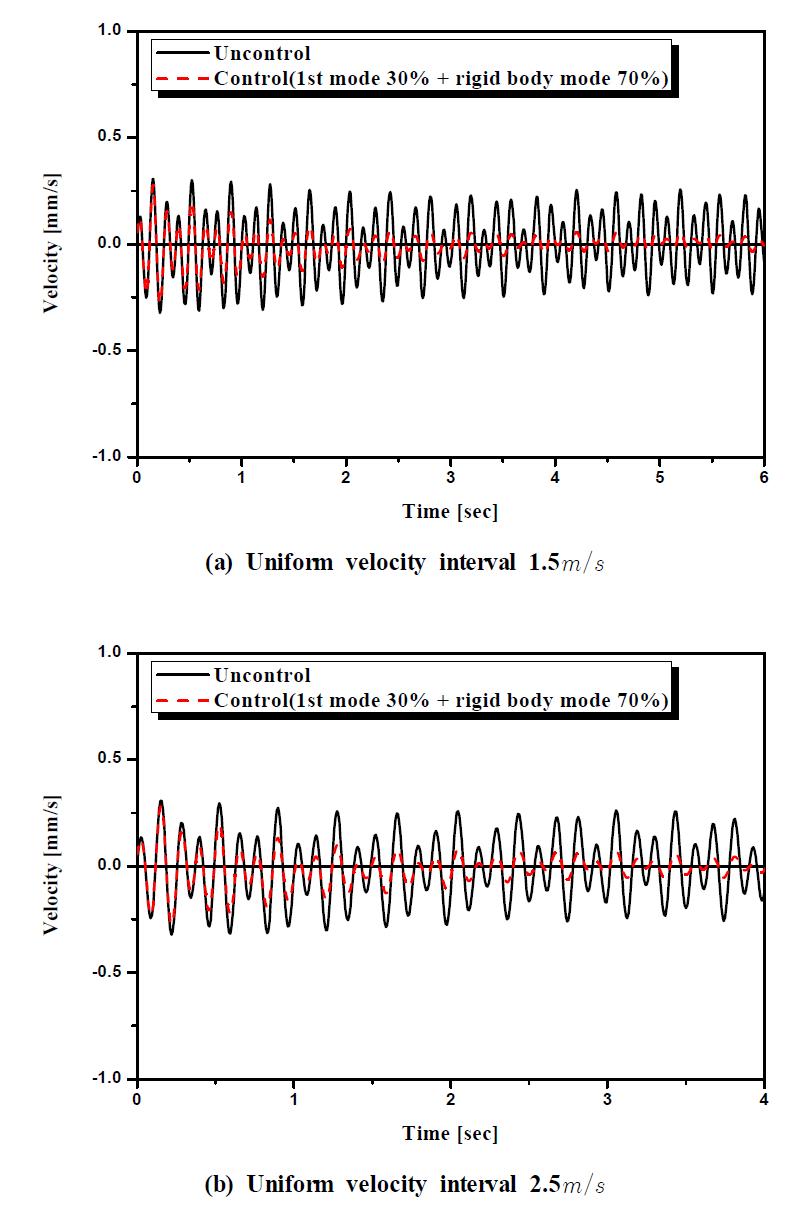 Dynamic responses at the middle position of uncontrolled and controlledbeam structure for the simulation results