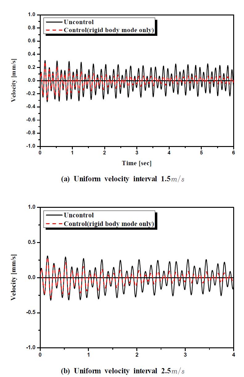 Dynamic responses at the middle position of uncontrolled and controlledbeam structure for the simulation results (rigid body mode only)