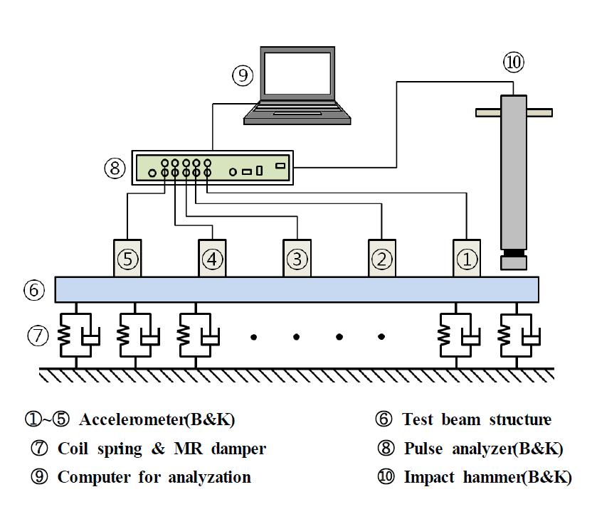 Schematic diagram for experimental setup for modal test
