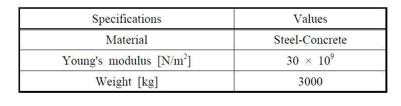 Details of the test beam structure