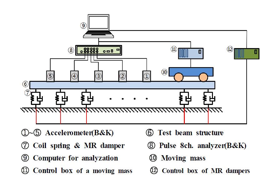 Schematic diagram for experimental setup for vibration control