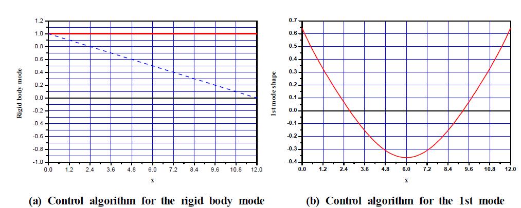 Vibration control algorithm