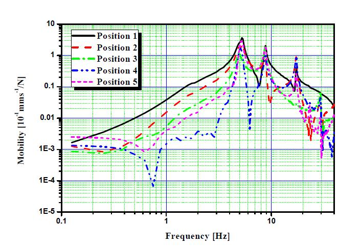 The frequency response function for the beam structure