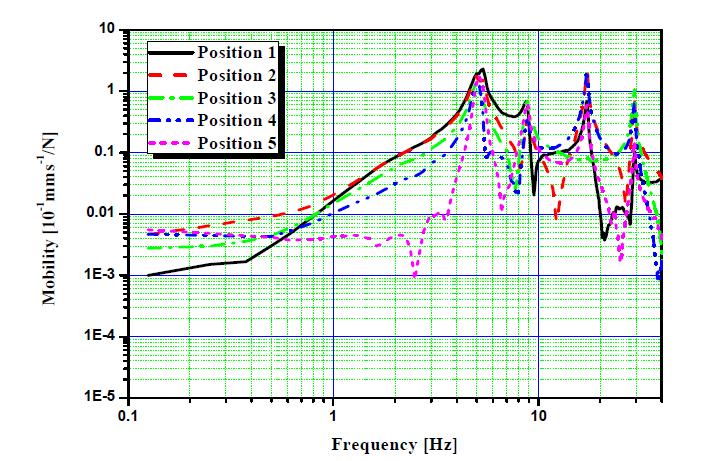 The frequency response function for the beam structure(excitation at the ② position)