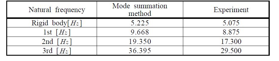 Comparison numerical results with experimental ones for natural frequencies