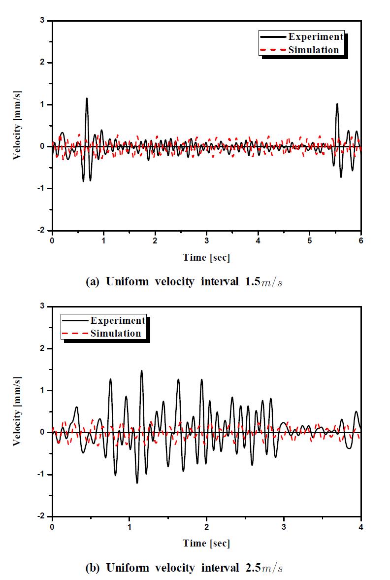 Dynamic responses at the middle position of the beam structurebetween simulation and experimental results