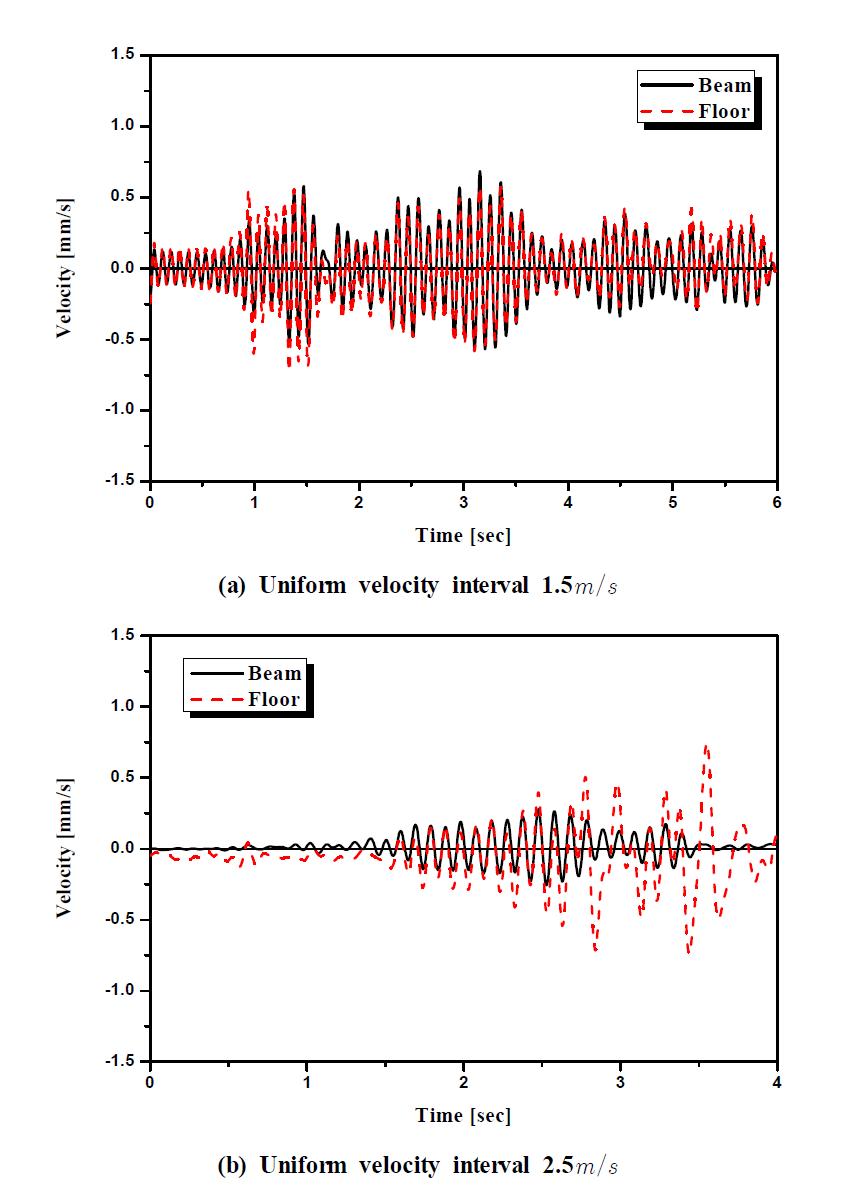 Dynamic responses at the middle position of the beam structure and the floor.