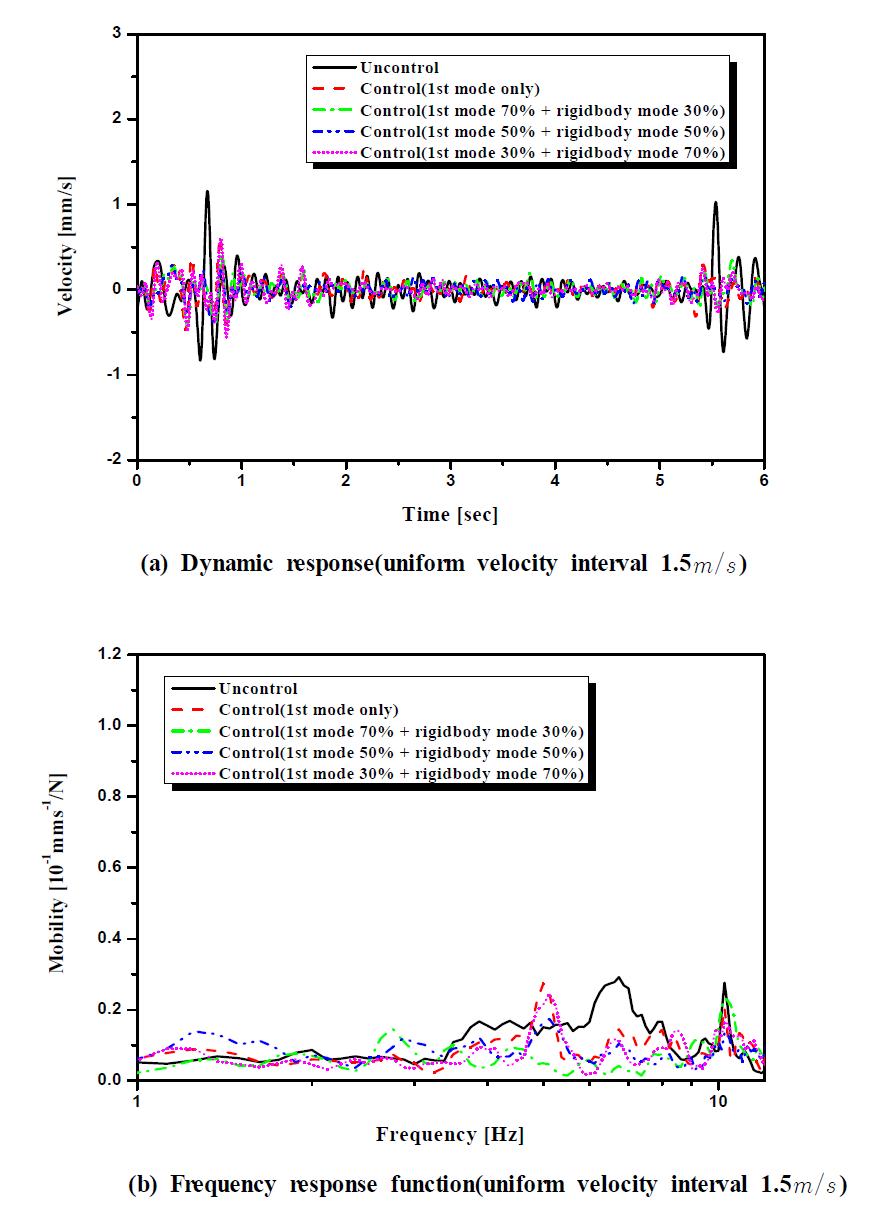 Experimental dynamic responses at the middle position of the beam structure.(uniform velocity interval 1.5 )