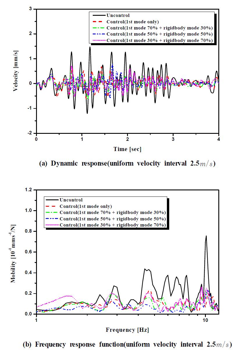 Experimental dynamic responses at the middle position of the beam structure.(uniform velocity interval 2.5 )