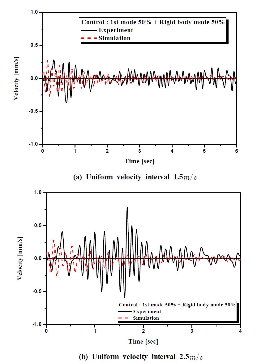 Dynamic responses at the middle position of the controlled beam structurebetween experiments and simulation.