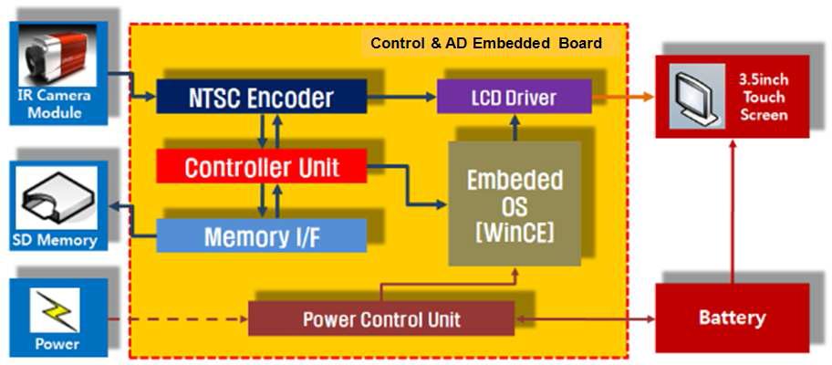 HAND-HELD Module Block Diagram