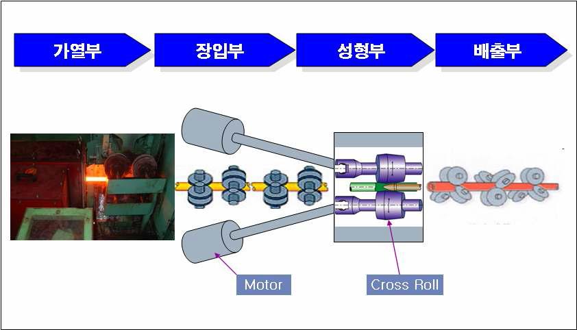 Rotary Tube Piercing Mill 공정 흐름도