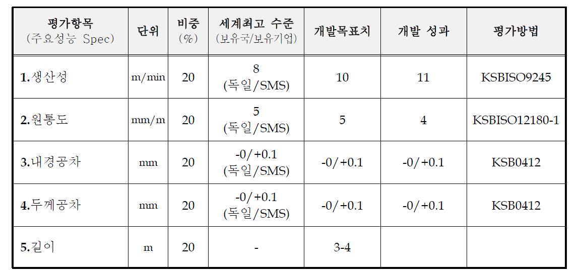 개발목표치와 개발성과