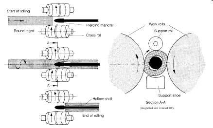 Rotary Tube Piercing 공법 개념도