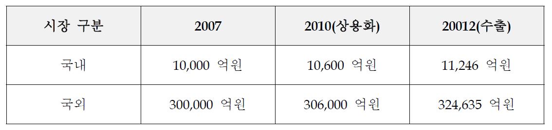 심리스 튜브 시장규모