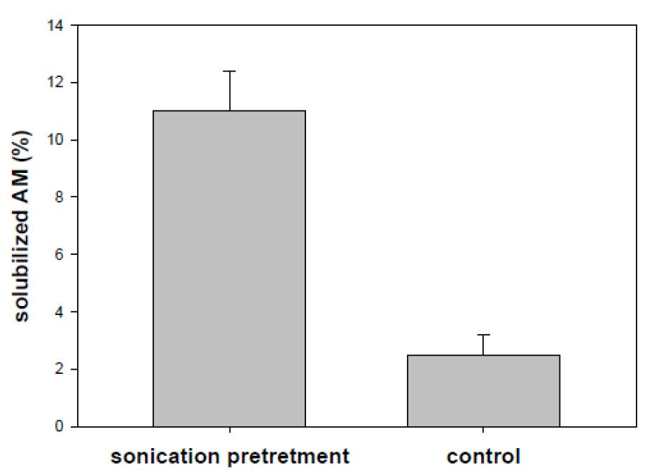 Quantification of enhancement of solubilization yield of AM by sonication.