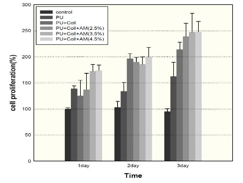 NIH 3T3 fibroblast adhesion and proliferation on the a) PU b) PU and collagen c) PU and collagen/AM nanofiber matrix as measured by MTT assay.