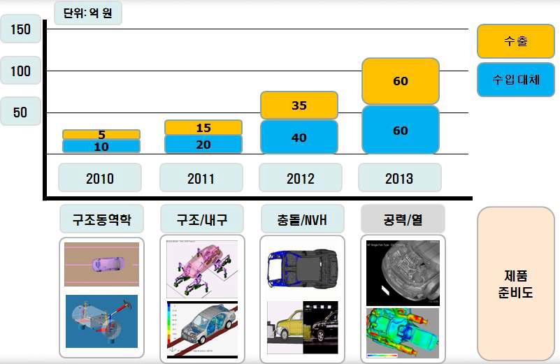 연도별 매출 계획 및 기술 준비도