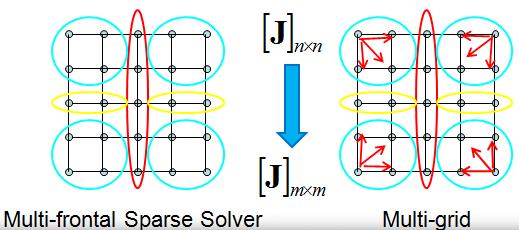 Multi-grid Method의 개념도