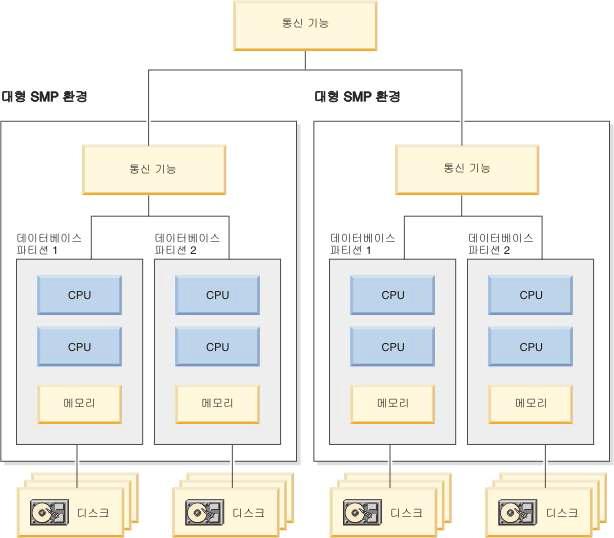 SMP Architecture의 개략적인 그림