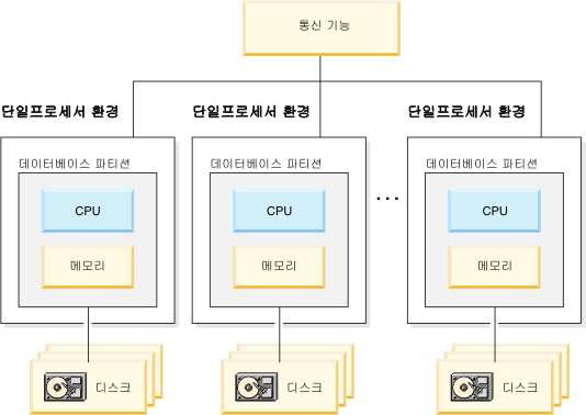 MPP Architecture의 개략적인 그림