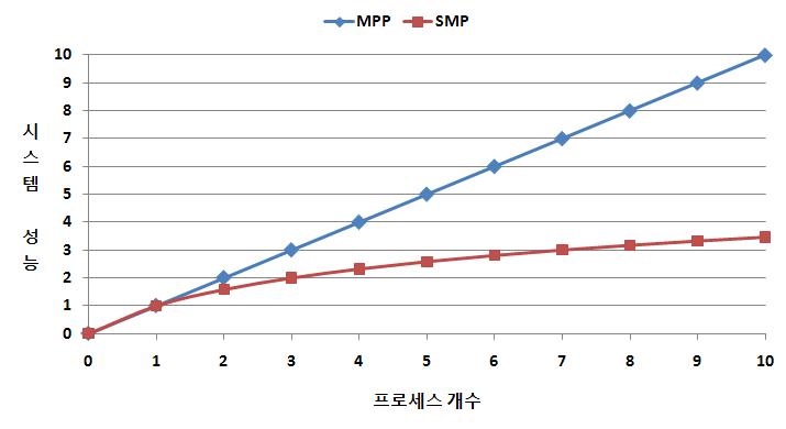 SMP와 MMP의 프로세스 개수 - 시스템 성능의 이론적 관계