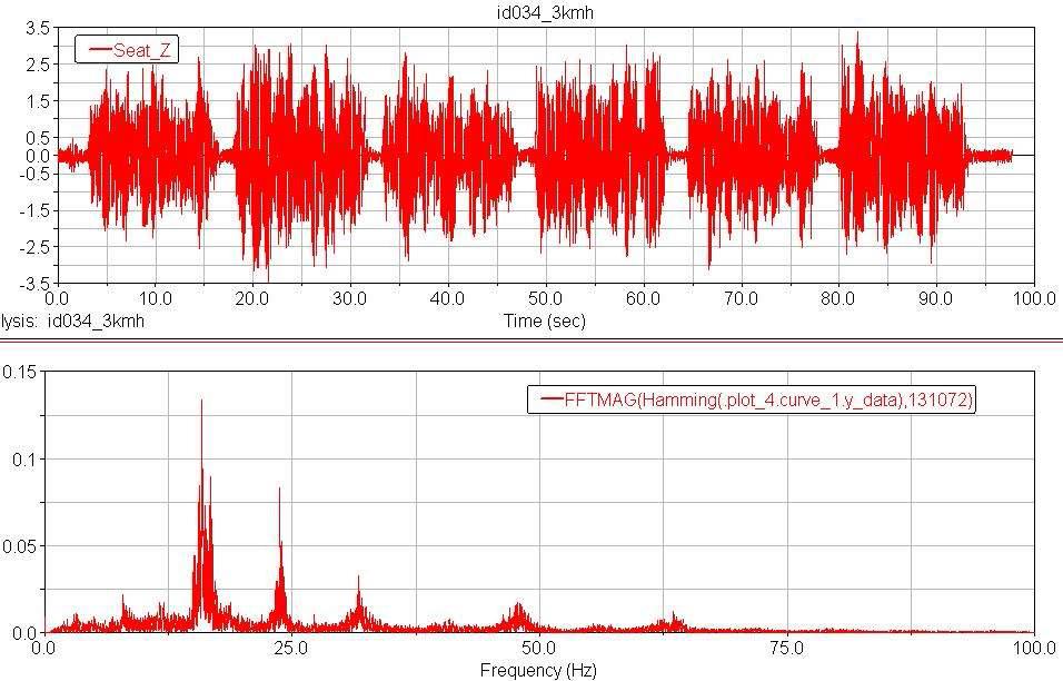 위 : 가속도 데이터 / 아래 : Fast Fourier Transform 데이터