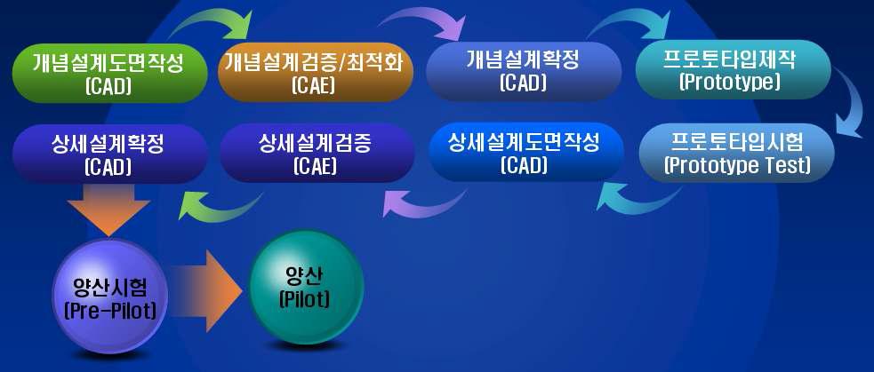 현 CAD 기반 설계시스템의 기술적 문제점