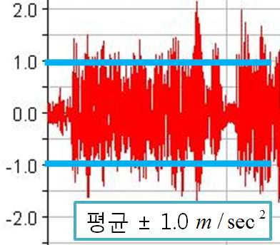 1.82km의 가속도 실험데이터