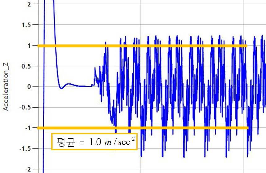 1.82km의 가속도 해석 데이터